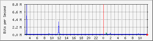 o1-9200_gi1_0_22 Traffic Graph