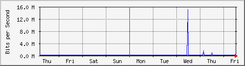 week