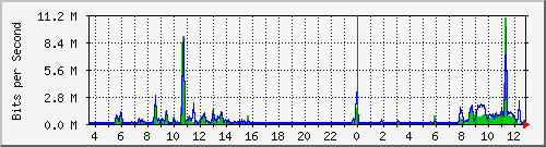 o1-9200_gi1_0_23 Traffic Graph