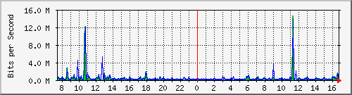 o1-9200_gi1_0_24 Traffic Graph