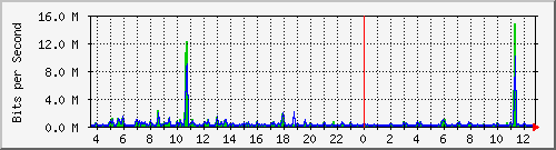 o1-9200_gi1_0_25 Traffic Graph