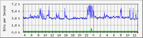 o1-9200_gi1_0_26 Traffic Graph