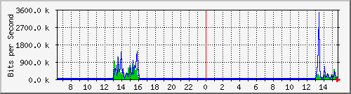 o1-9200_gi1_0_27 Traffic Graph