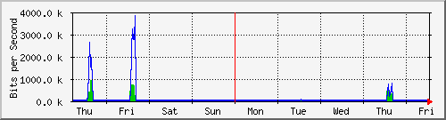 week