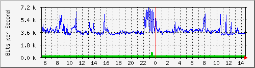 o1-9200_gi1_0_28 Traffic Graph