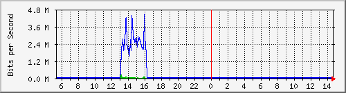 o1-9200_gi1_0_29 Traffic Graph