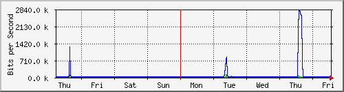 week