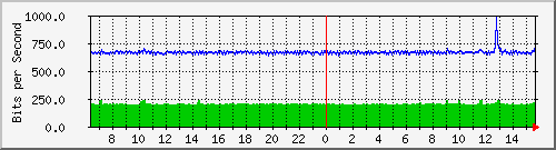 o1-9200_gi1_0_3 Traffic Graph