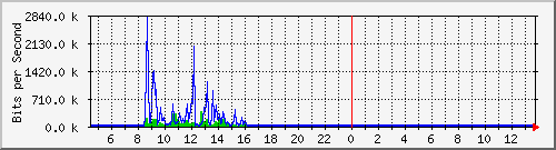 o1-9200_gi1_0_30 Traffic Graph
