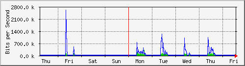 week