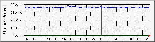 o1-9200_gi1_0_31 Traffic Graph