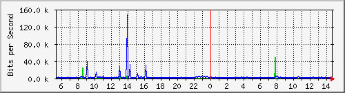 o1-9200_gi1_0_34 Traffic Graph