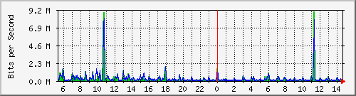 o1-9200_gi1_0_35 Traffic Graph