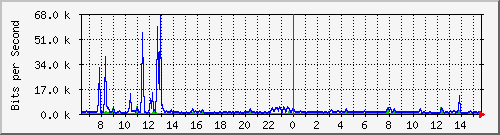 o1-9200_gi1_0_36 Traffic Graph
