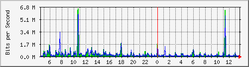 o1-9200_gi1_0_37 Traffic Graph