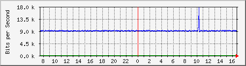 o1-9200_gi1_0_38 Traffic Graph