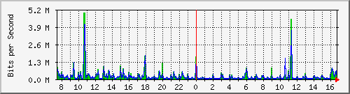 o1-9200_gi1_0_40 Traffic Graph