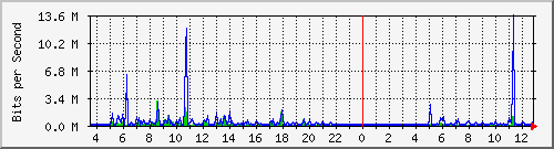 o1-9200_gi1_0_5 Traffic Graph