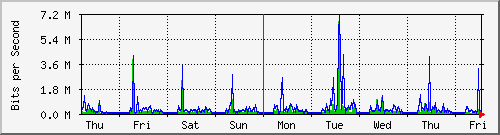 week
