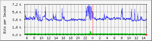 o1-9200_gi1_0_6 Traffic Graph