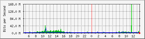 o1-9200_po1 Traffic Graph