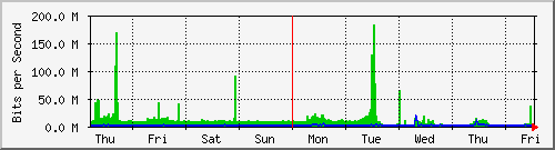 week