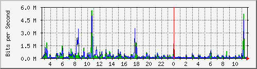 o1-9200_te1_0_42 Traffic Graph
