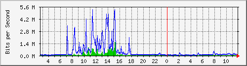 o1-9200_te1_0_45 Traffic Graph