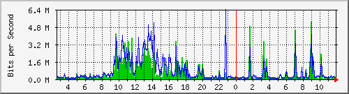 o1-9200_te1_0_47 Traffic Graph