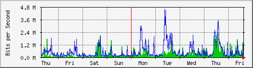 week