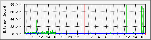 o1-9200_twe1_1_1 Traffic Graph