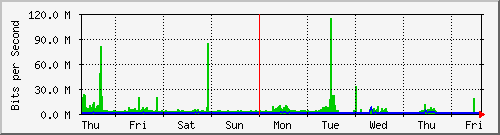week