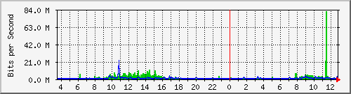o1-9200_twe1_1_2 Traffic Graph