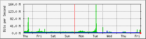 week