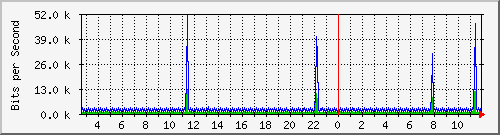 o1-9200_vl434 Traffic Graph