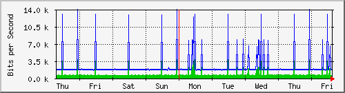 week