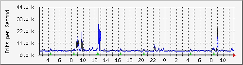 o2-9200_gi1_0_1 Traffic Graph