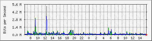 o2-9200_gi1_0_11 Traffic Graph