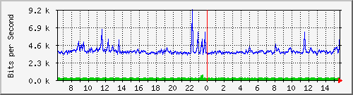 o2-9200_gi1_0_12 Traffic Graph