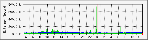 o2-9200_gi1_0_15 Traffic Graph