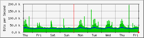 week