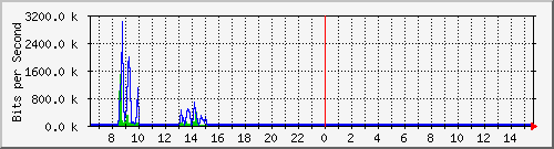 o2-9200_gi1_0_17 Traffic Graph