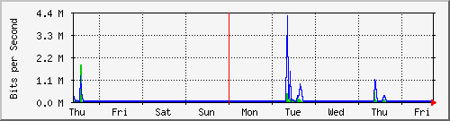 week