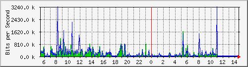 o2-9200_gi1_0_18 Traffic Graph