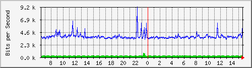 o2-9200_gi1_0_19 Traffic Graph