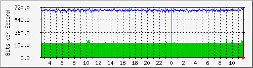 o2-9200_gi1_0_21 Traffic Graph