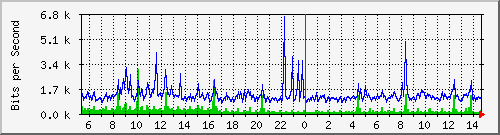 o2-9200_gi1_0_22 Traffic Graph