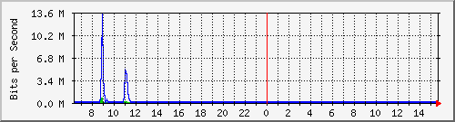 o2-9200_gi1_0_23 Traffic Graph