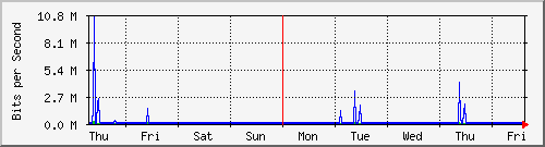 week