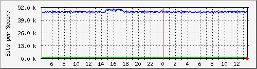 o2-9200_gi1_0_25 Traffic Graph